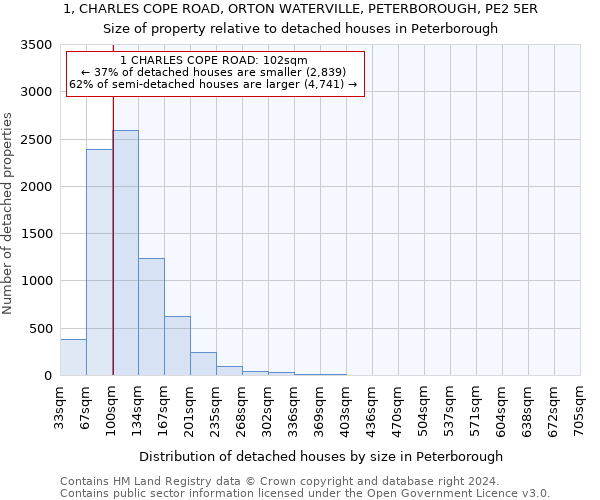 1, CHARLES COPE ROAD, ORTON WATERVILLE, PETERBOROUGH, PE2 5ER: Size of property relative to detached houses in Peterborough