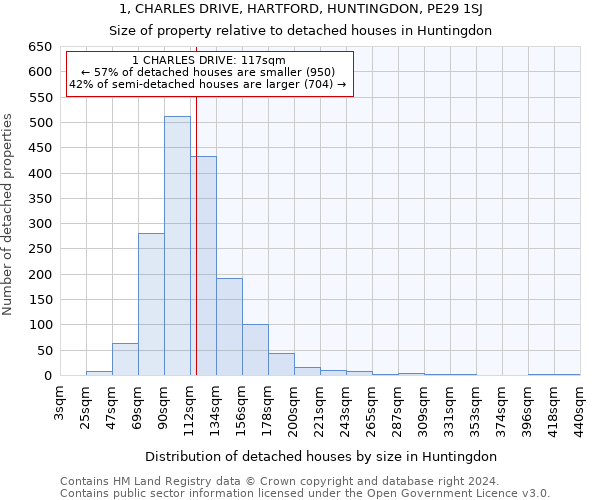 1, CHARLES DRIVE, HARTFORD, HUNTINGDON, PE29 1SJ: Size of property relative to detached houses in Huntingdon