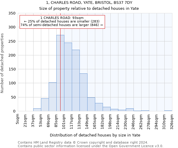 1, CHARLES ROAD, YATE, BRISTOL, BS37 7DY: Size of property relative to detached houses in Yate