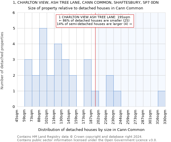 1, CHARLTON VIEW, ASH TREE LANE, CANN COMMON, SHAFTESBURY, SP7 0DN: Size of property relative to detached houses in Cann Common