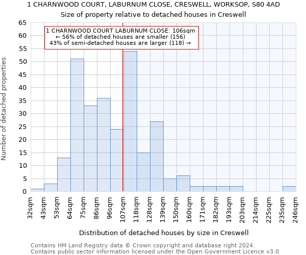 1 CHARNWOOD COURT, LABURNUM CLOSE, CRESWELL, WORKSOP, S80 4AD: Size of property relative to detached houses in Creswell