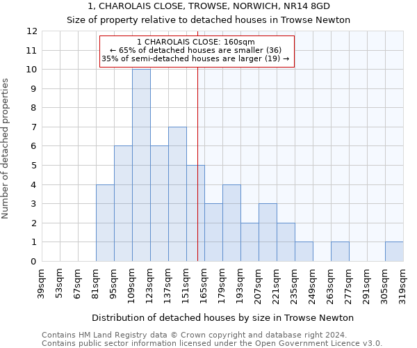 1, CHAROLAIS CLOSE, TROWSE, NORWICH, NR14 8GD: Size of property relative to detached houses in Trowse Newton