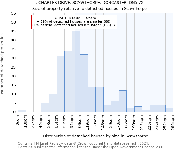 1, CHARTER DRIVE, SCAWTHORPE, DONCASTER, DN5 7XL: Size of property relative to detached houses in Scawthorpe