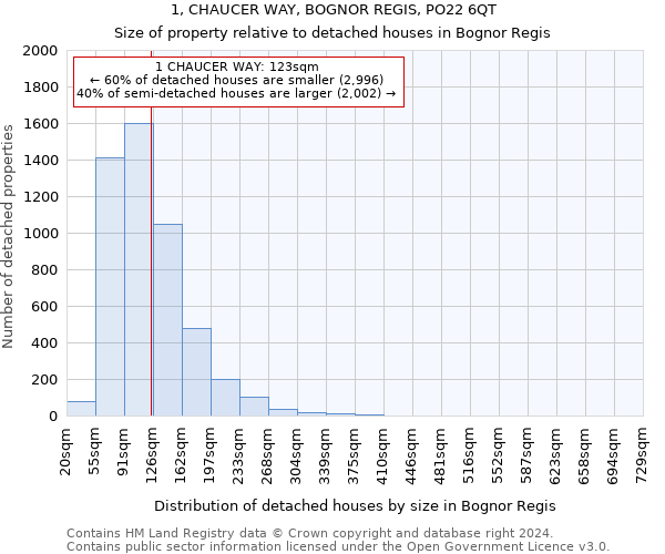 1, CHAUCER WAY, BOGNOR REGIS, PO22 6QT: Size of property relative to detached houses in Bognor Regis