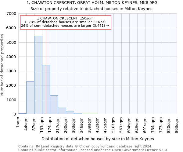 1, CHAWTON CRESCENT, GREAT HOLM, MILTON KEYNES, MK8 9EG: Size of property relative to detached houses in Milton Keynes