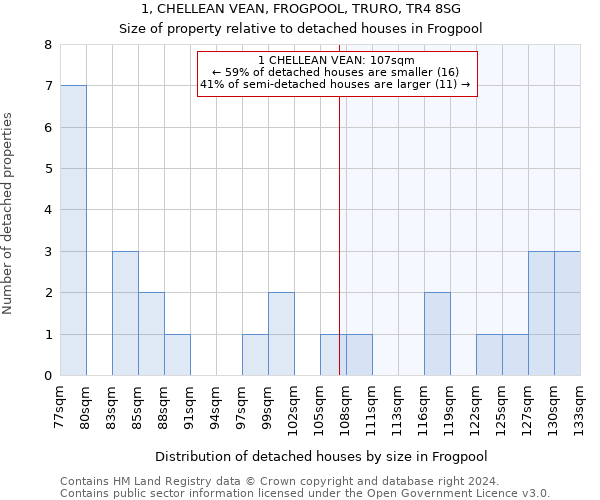 1, CHELLEAN VEAN, FROGPOOL, TRURO, TR4 8SG: Size of property relative to detached houses in Frogpool