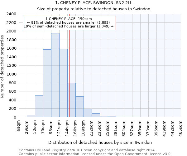 1, CHENEY PLACE, SWINDON, SN2 2LL: Size of property relative to detached houses in Swindon