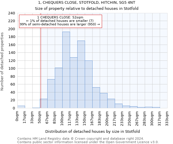 1, CHEQUERS CLOSE, STOTFOLD, HITCHIN, SG5 4NT: Size of property relative to detached houses in Stotfold