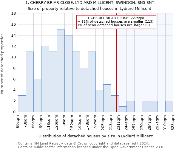 1, CHERRY BRIAR CLOSE, LYDIARD MILLICENT, SWINDON, SN5 3NT: Size of property relative to detached houses in Lydiard Millicent