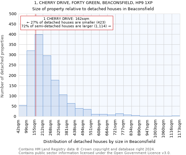 1, CHERRY DRIVE, FORTY GREEN, BEACONSFIELD, HP9 1XP: Size of property relative to detached houses in Beaconsfield