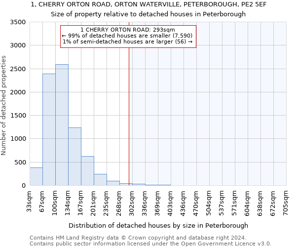 1, CHERRY ORTON ROAD, ORTON WATERVILLE, PETERBOROUGH, PE2 5EF: Size of property relative to detached houses in Peterborough