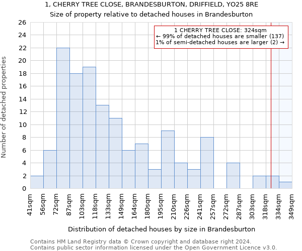 1, CHERRY TREE CLOSE, BRANDESBURTON, DRIFFIELD, YO25 8RE: Size of property relative to detached houses in Brandesburton