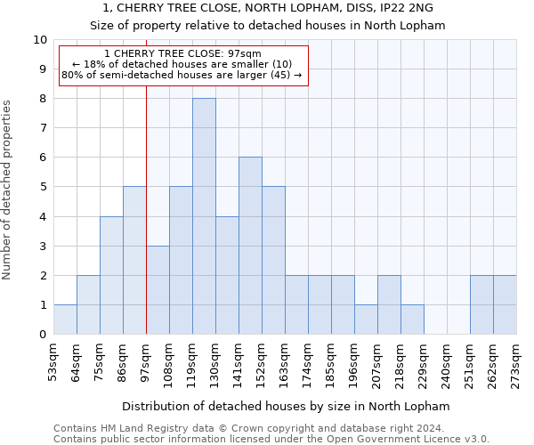 1, CHERRY TREE CLOSE, NORTH LOPHAM, DISS, IP22 2NG: Size of property relative to detached houses in North Lopham