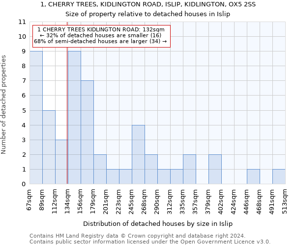 1, CHERRY TREES, KIDLINGTON ROAD, ISLIP, KIDLINGTON, OX5 2SS: Size of property relative to detached houses in Islip