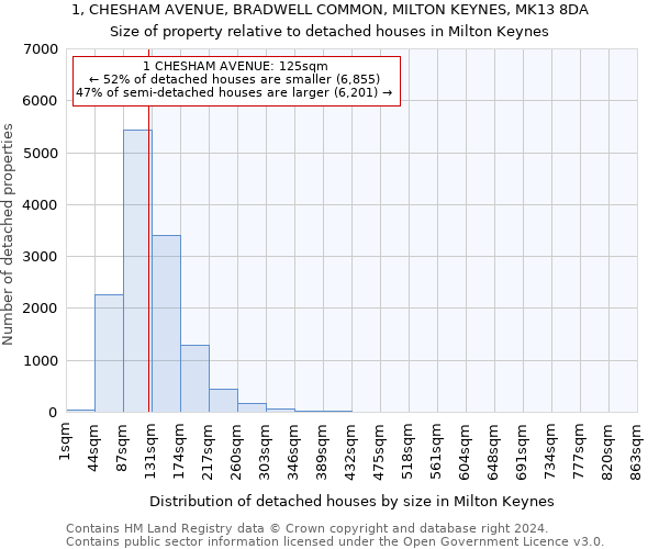 1, CHESHAM AVENUE, BRADWELL COMMON, MILTON KEYNES, MK13 8DA: Size of property relative to detached houses in Milton Keynes