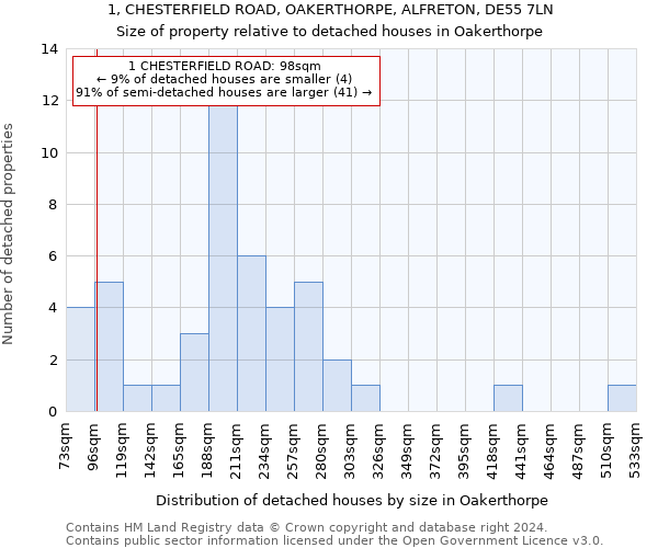 1, CHESTERFIELD ROAD, OAKERTHORPE, ALFRETON, DE55 7LN: Size of property relative to detached houses in Oakerthorpe