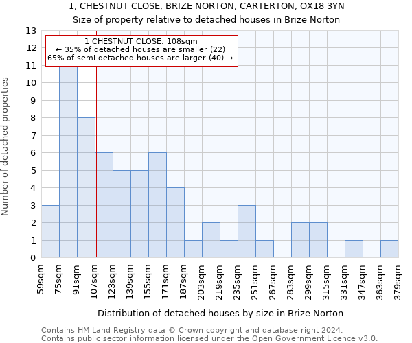 1, CHESTNUT CLOSE, BRIZE NORTON, CARTERTON, OX18 3YN: Size of property relative to detached houses in Brize Norton