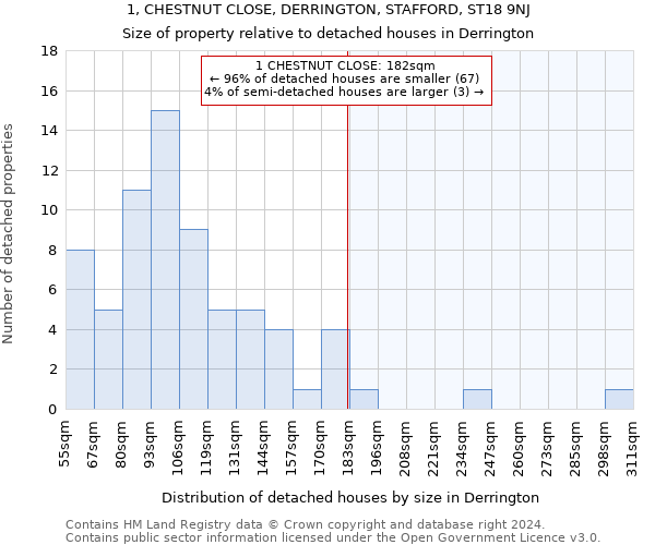 1, CHESTNUT CLOSE, DERRINGTON, STAFFORD, ST18 9NJ: Size of property relative to detached houses in Derrington