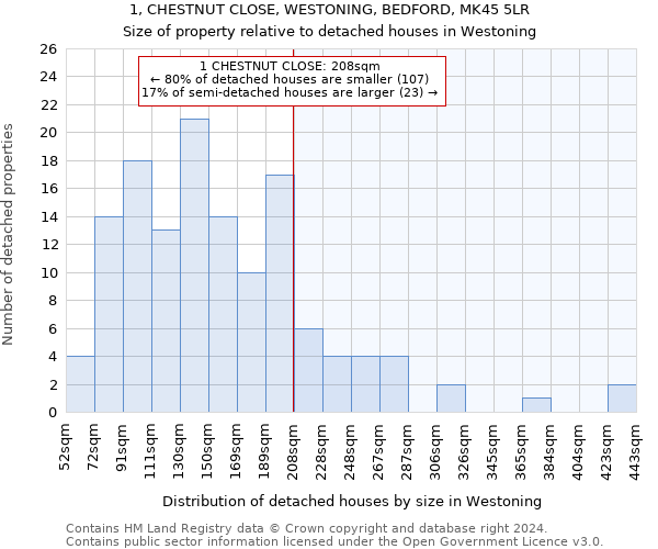 1, CHESTNUT CLOSE, WESTONING, BEDFORD, MK45 5LR: Size of property relative to detached houses in Westoning