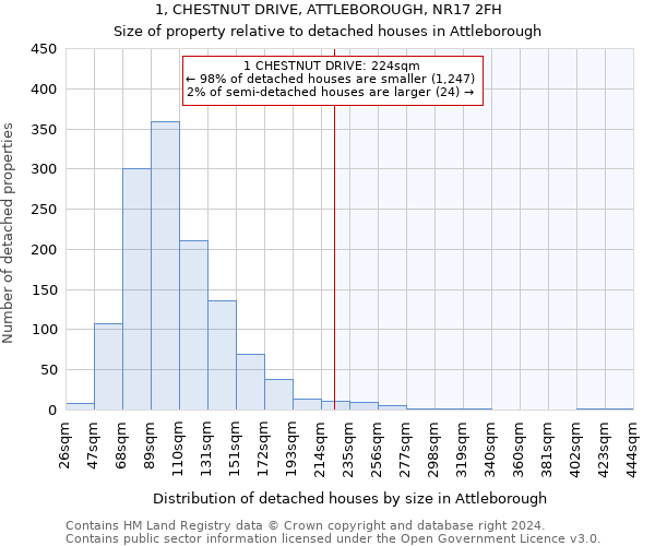 1, CHESTNUT DRIVE, ATTLEBOROUGH, NR17 2FH: Size of property relative to detached houses in Attleborough