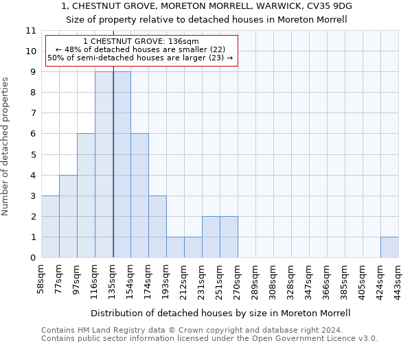 1, CHESTNUT GROVE, MORETON MORRELL, WARWICK, CV35 9DG: Size of property relative to detached houses in Moreton Morrell