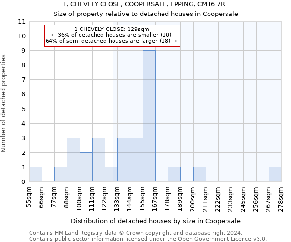 1, CHEVELY CLOSE, COOPERSALE, EPPING, CM16 7RL: Size of property relative to detached houses in Coopersale