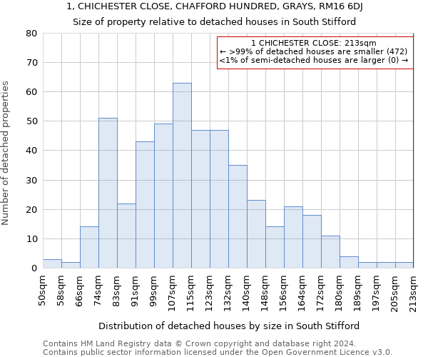 1, CHICHESTER CLOSE, CHAFFORD HUNDRED, GRAYS, RM16 6DJ: Size of property relative to detached houses in South Stifford