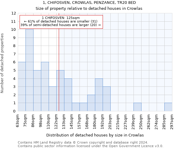 1, CHIFOSVEN, CROWLAS, PENZANCE, TR20 8ED: Size of property relative to detached houses in Crowlas