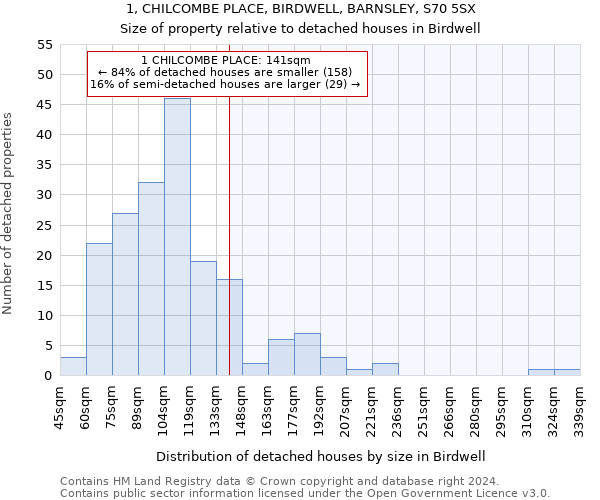 1, CHILCOMBE PLACE, BIRDWELL, BARNSLEY, S70 5SX: Size of property relative to detached houses in Birdwell