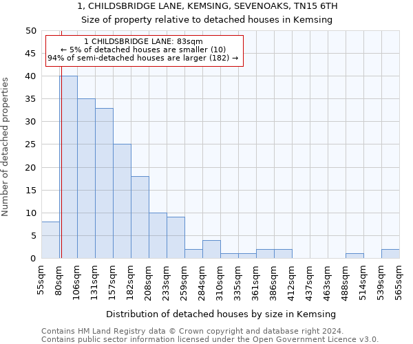 1, CHILDSBRIDGE LANE, KEMSING, SEVENOAKS, TN15 6TH: Size of property relative to detached houses in Kemsing