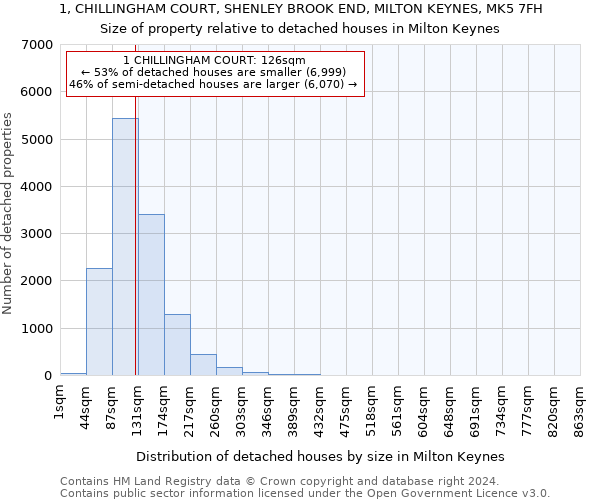 1, CHILLINGHAM COURT, SHENLEY BROOK END, MILTON KEYNES, MK5 7FH: Size of property relative to detached houses in Milton Keynes