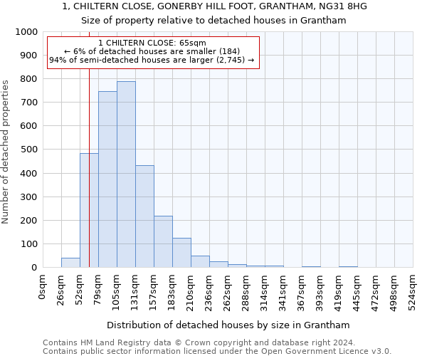 1, CHILTERN CLOSE, GONERBY HILL FOOT, GRANTHAM, NG31 8HG: Size of property relative to detached houses in Grantham