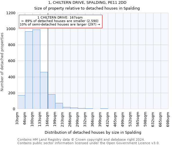 1, CHILTERN DRIVE, SPALDING, PE11 2DD: Size of property relative to detached houses in Spalding