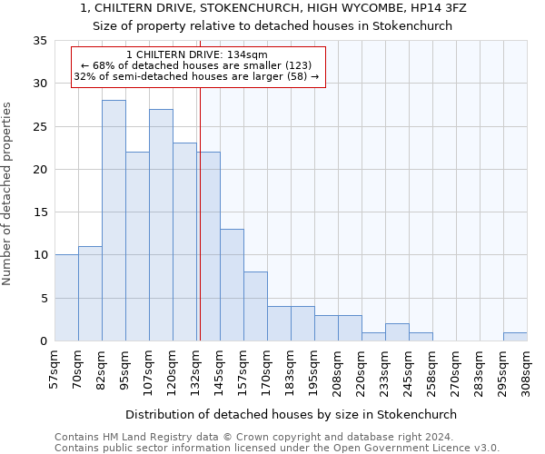 1, CHILTERN DRIVE, STOKENCHURCH, HIGH WYCOMBE, HP14 3FZ: Size of property relative to detached houses in Stokenchurch