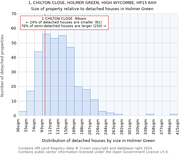 1, CHILTON CLOSE, HOLMER GREEN, HIGH WYCOMBE, HP15 6XH: Size of property relative to detached houses in Holmer Green