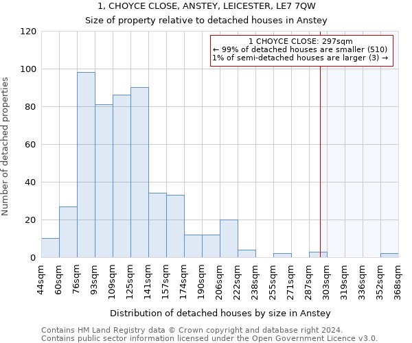 1, CHOYCE CLOSE, ANSTEY, LEICESTER, LE7 7QW: Size of property relative to detached houses in Anstey