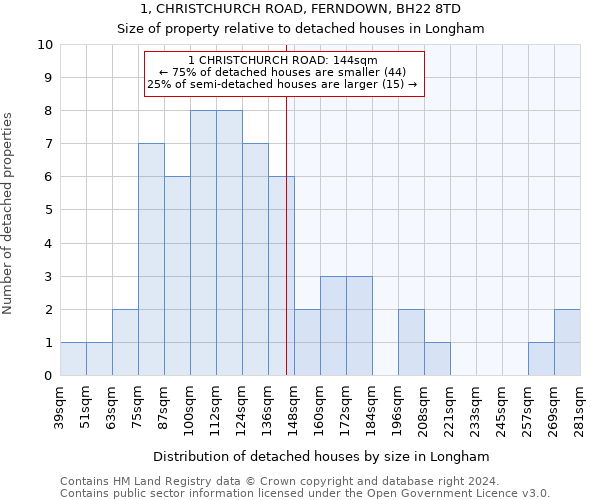 1, CHRISTCHURCH ROAD, FERNDOWN, BH22 8TD: Size of property relative to detached houses in Longham