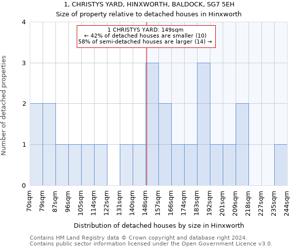 1, CHRISTYS YARD, HINXWORTH, BALDOCK, SG7 5EH: Size of property relative to detached houses in Hinxworth