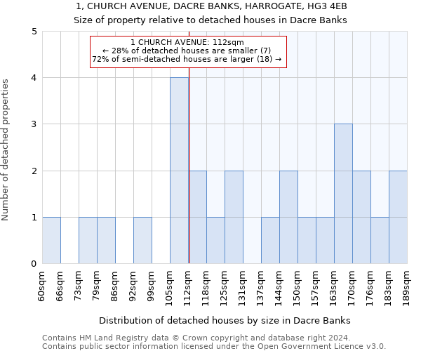 1, CHURCH AVENUE, DACRE BANKS, HARROGATE, HG3 4EB: Size of property relative to detached houses in Dacre Banks