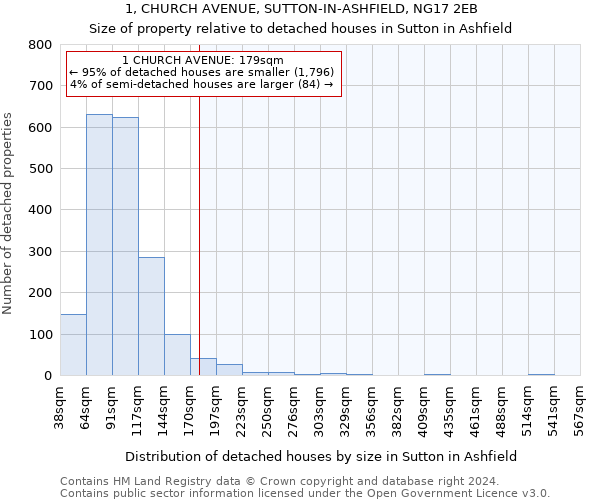 1, CHURCH AVENUE, SUTTON-IN-ASHFIELD, NG17 2EB: Size of property relative to detached houses in Sutton in Ashfield