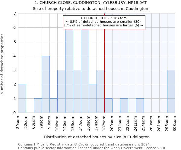 1, CHURCH CLOSE, CUDDINGTON, AYLESBURY, HP18 0AT: Size of property relative to detached houses in Cuddington