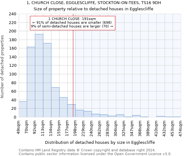 1, CHURCH CLOSE, EGGLESCLIFFE, STOCKTON-ON-TEES, TS16 9DH: Size of property relative to detached houses in Egglescliffe