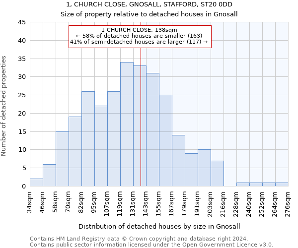 1, CHURCH CLOSE, GNOSALL, STAFFORD, ST20 0DD: Size of property relative to detached houses in Gnosall