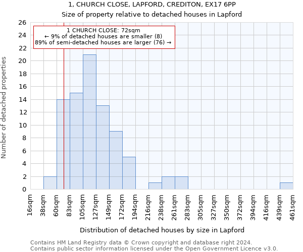 1, CHURCH CLOSE, LAPFORD, CREDITON, EX17 6PP: Size of property relative to detached houses in Lapford