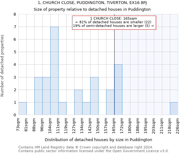 1, CHURCH CLOSE, PUDDINGTON, TIVERTON, EX16 8PJ: Size of property relative to detached houses in Puddington