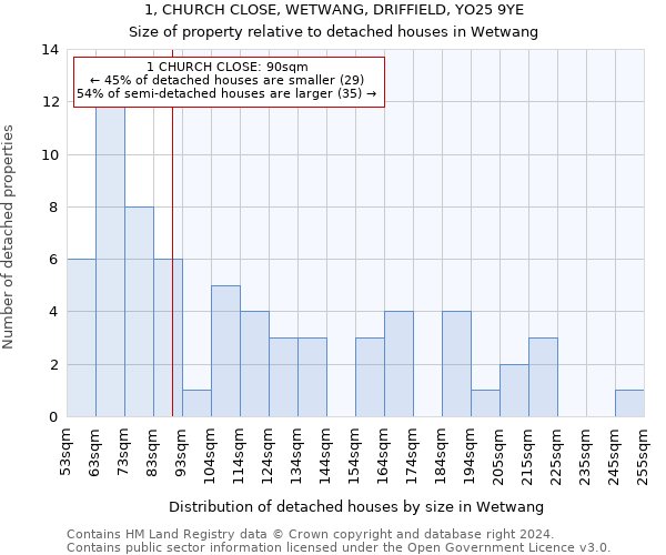 1, CHURCH CLOSE, WETWANG, DRIFFIELD, YO25 9YE: Size of property relative to detached houses in Wetwang