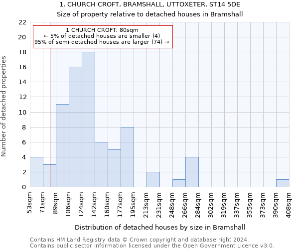 1, CHURCH CROFT, BRAMSHALL, UTTOXETER, ST14 5DE: Size of property relative to detached houses in Bramshall