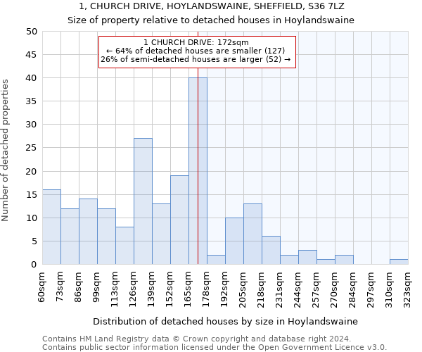 1, CHURCH DRIVE, HOYLANDSWAINE, SHEFFIELD, S36 7LZ: Size of property relative to detached houses in Hoylandswaine