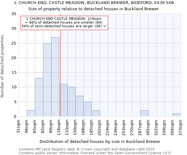 1, CHURCH END, CASTLE MEADOW, BUCKLAND BREWER, BIDEFORD, EX39 5XB: Size of property relative to detached houses in Buckland Brewer