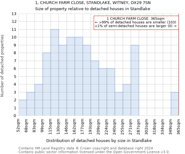 1, CHURCH FARM CLOSE, STANDLAKE, WITNEY, OX29 7SN: Size of property relative to detached houses in Standlake